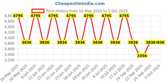 tatacliq.com Fastrack 33056296NM01P Mixmatched Analog Watch fastrack Price History Graph from 16 May 2025 to 4 Oct 2025