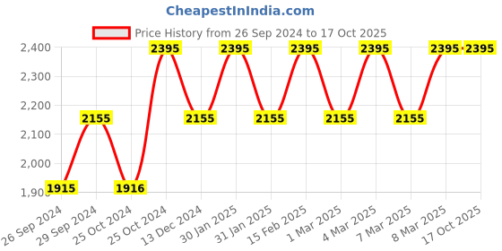 tatacliq.com Fastrack 3305NL01 Analog Watch for Men fastrack Price History Graph from 26 Sep 2024 to 16 Oct 2025
