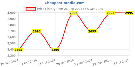 tatacliq.com Fastrack 3305QM02 Analog Watch for Men fastrack Price History Graph from 26 Sep 2024 to 4 Oct 2025
