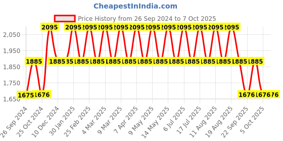 tatacliq.com Fastrack 3305SL02 Analog Watch for Men fastrack Price History Graph from 26 Sep 2024 to 7 Oct 2025