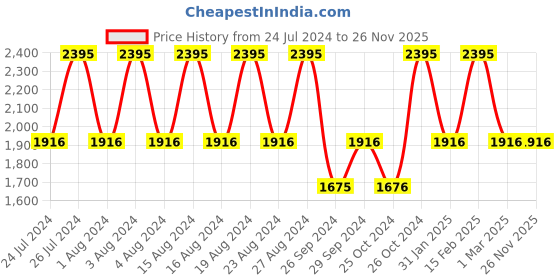 tatacliq.com Fastrack 3308KL01 Stunners Analog Watch for Men fastrack Price History Graph from 24 Jul 2024 to 25 Nov 2025