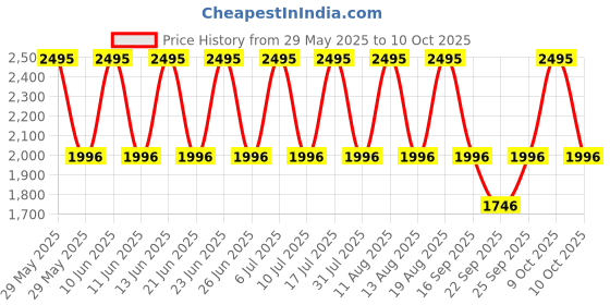 tatacliq.com Fastrack 3308KL01 Stunners Analog Watch for Men fastrack Price History Graph from 29 May 2025 to 8 Oct 2025