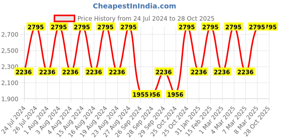 tatacliq.com Fastrack 3308KM01 Stunners Analog Watch for Men fastrack Price History Graph from 24 Jul 2024 to 28 Oct 2025