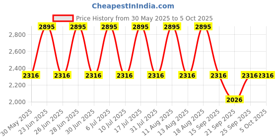 tatacliq.com Fastrack 3308KM01 Stunners Analog Watch for Men fastrack Price History Graph from 30 May 2025 to 4 Oct 2025