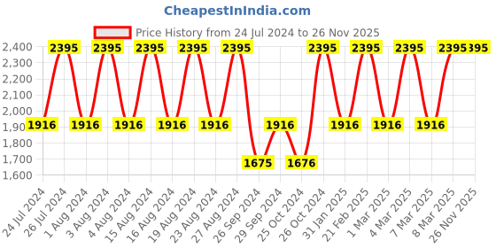 tatacliq.com Fastrack 3308KM03 Stunners Analog Watch for Men fastrack Price History Graph from 24 Jul 2024 to 25 Nov 2025