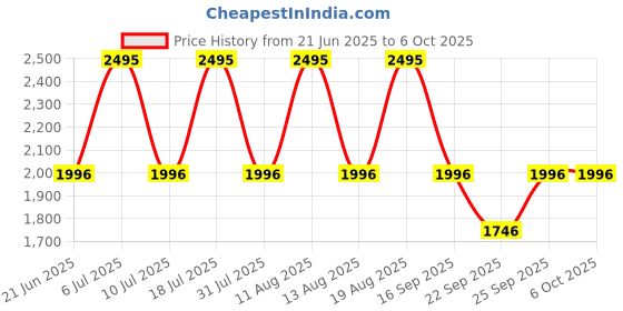 tatacliq.com Fastrack 3308KM03 Stunners Analog Watch for Men fastrack Price History Graph from 21 Jun 2025 to 5 Oct 2025