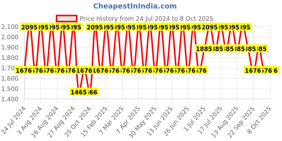 tatacliq.com Fastrack 3308SL01 Stunners Analog Watch for Men fastrack Price History Graph from 24 Jul 2024 to 7 Oct 2025