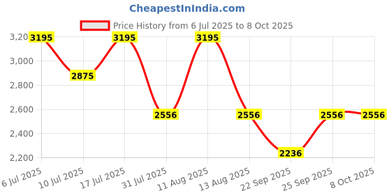 tatacliq.com Fastrack 3314NM01F Pulse Analog Watch for Men with Bracelet fastrack Price History Graph from 6 Jul 2025 to 8 Oct 2025