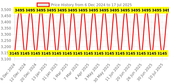 tatacliq.com Fastrack 3314QM01F Pulse Analog Watch for Men with Bracelet fastrack Price History Graph from 6 Dec 2024 to 10 Jul 2025