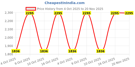 tatacliq.com Fastrack 3317NL02 Stunners 9.0 Analog Watch for Men fastrack Price History Graph from 4 Oct 2025 to 19 Nov 2025