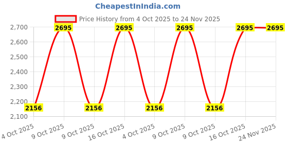 tatacliq.com Fastrack 3317NM01 Stunners 9.0 Analog Watch for Men fastrack Price History Graph from 4 Oct 2025 to 24 Nov 2025