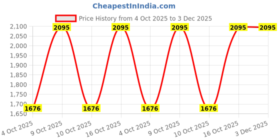 tatacliq.com Fastrack 3317SL01 Stunners 9.0 Analog Watch for Men fastrack Price History Graph from 4 Oct 2025 to 3 Dec 2025