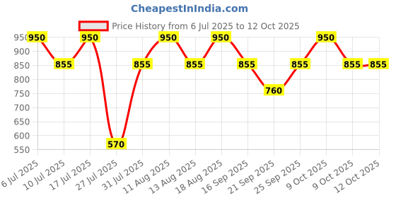 tatacliq.com Fastrack 38022PP03J Tees Unisex Analog Watch fastrack Price History Graph from 6 Jul 2025 to 11 Oct 2025