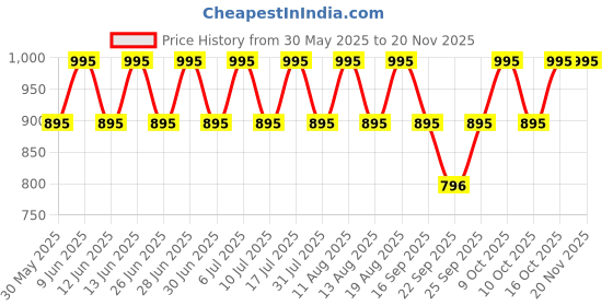 tatacliq.com Fastrack 38024PP72W Unisex Analog Watch fastrack Price History Graph from 30 May 2025 to 19 Nov 2025