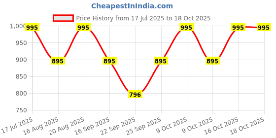 tatacliq.com Fastrack 38024PP75W Unisex Analog Watch fastrack Price History Graph from 17 Jul 2025 to 18 Oct 2025