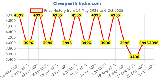 tatacliq.com Fastrack 38035SL03 Analog-Digital Watch for Men fastrack Price History Graph from 14 May 2025 to 4 Oct 2025