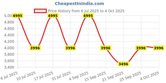 tatacliq.com Fastrack 38035SL04 Analog-Digital Watch for Men fastrack Price History Graph from 6 Jul 2025 to 4 Oct 2025