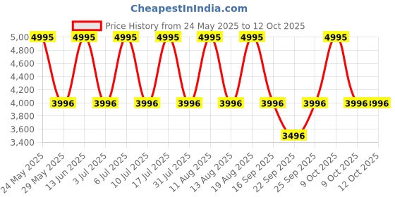 tatacliq.com Fastrack 38035SP01 Sports Analog-Digital Watch for Men fastrack Price History Graph from 24 May 2025 to 12 Oct 2025
