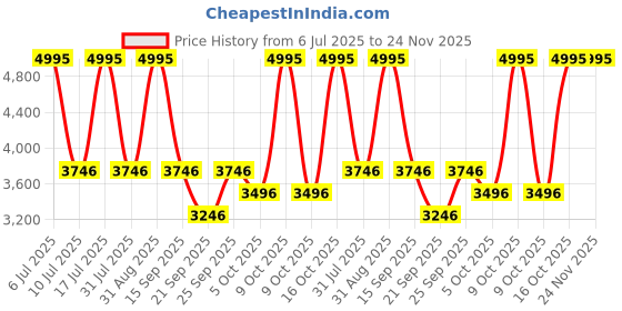 tatacliq.com Fastrack 38035SP02J Sports Analog-Digital Watch for Men fastrack Price History Graph from 6 Jul 2025 to 23 Nov 2025