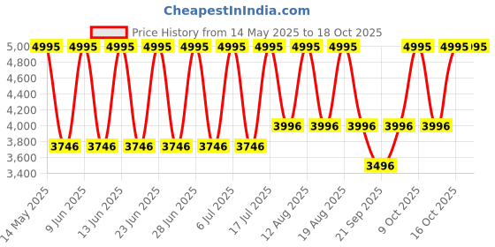 tatacliq.com Fastrack 38035SP03 Sports Analog-Digital Watch for Men fastrack Price History Graph from 14 May 2025 to 18 Oct 2025
