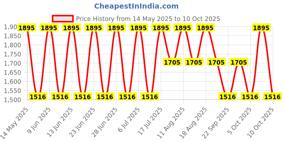 tatacliq.com Fastrack 38040PP01 Trendies Analog Watch for Men fastrack Price History Graph from 14 May 2025 to 9 Oct 2025