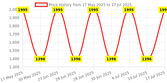 tatacliq.com Fastrack 38051SL02 Fundamentals Analog Watch for Men fastrack Price History Graph from 17 May 2025 to 17 Jul 2025