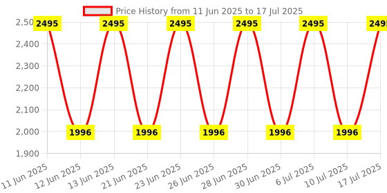 tatacliq.com Fastrack 38051SM04 Bold Analog Watch for Men fastrack Price History Graph from 11 Jun 2025 to 17 Jul 2025