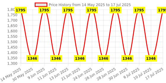 tatacliq.com Fastrack 38051SP01 Fundamentals Analog Watch for Men fastrack Price History Graph from 14 May 2025 to 17 Jul 2025