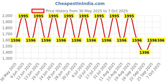 tatacliq.com Fastrack 38058PP01 Trendies 3.0 Analog Watch for Men fastrack Price History Graph from 30 May 2025 to 6 Oct 2025