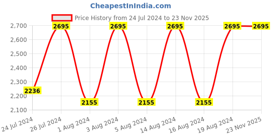 tatacliq.com Fastrack 38065PP01 Streetwear Analog-Digital Watch for Men fastrack Price History Graph from 24 Jul 2024 to 23 Nov 2025