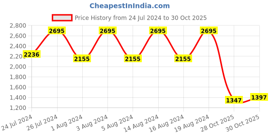 tatacliq.com Fastrack 38065PP04 Streetwear Analog-Digital Watch for Men fastrack Price History Graph from 24 Jul 2024 to 30 Oct 2025