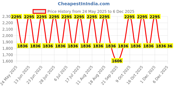tatacliq.com Fastrack 38067PP02 Streetwear Digital Watch for Men fastrack Price History Graph from 24 May 2025 to 3 Dec 2025