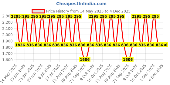tatacliq.com Fastrack 38067PP03 Streetwear Digital Watch for Men fastrack Price History Graph from 14 May 2025 to 3 Dec 2025