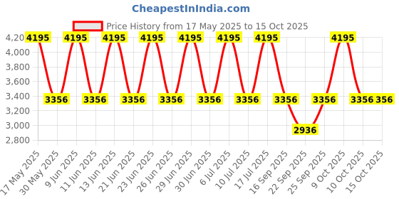 tatacliq.com Fastrack 6004NM03F Analog Watch for Women fastrack Price History Graph from 17 May 2025 to 14 Oct 2025