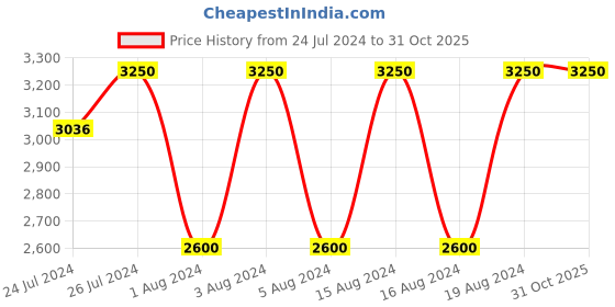 tatacliq.com Fastrack 6004QM01 Hit List Analog Watch for Women fastrack Price History Graph from 24 Jul 2024 to 31 Oct 2025