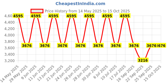 tatacliq.com Fastrack 6004QM02F Analog Watch for Women fastrack Price History Graph from 14 May 2025 to 15 Oct 2025