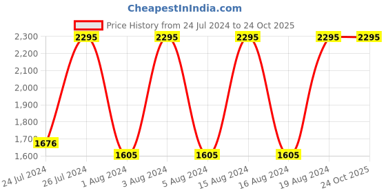 tatacliq.com Fastrack 6015SL02 Casual Analog Watch for Women fastrack Price History Graph from 24 Jul 2024 to 24 Oct 2025