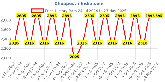 tatacliq.com Fastrack 6027SM01 Casual Analog Watch for Women fastrack Price History Graph from 24 Jul 2024 to 22 Nov 2025