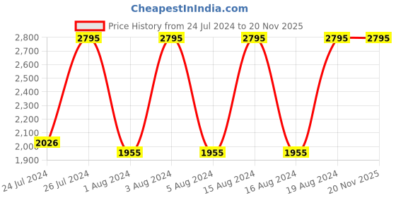 tatacliq.com Fastrack 6078SM06 Monochrome Analog Watch for Women fastrack Price History Graph from 24 Jul 2024 to 19 Nov 2025