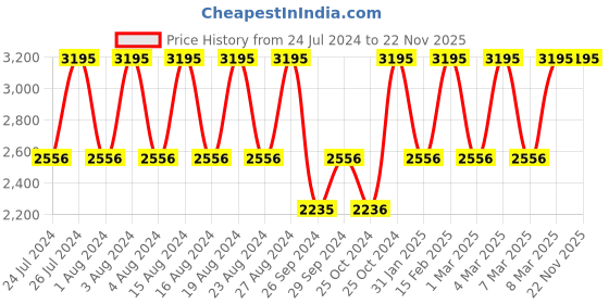 tatacliq.com Fastrack 6093NM01 Pulse Analog Watch for Women fastrack Price History Graph from 24 Jul 2024 to 22 Nov 2025