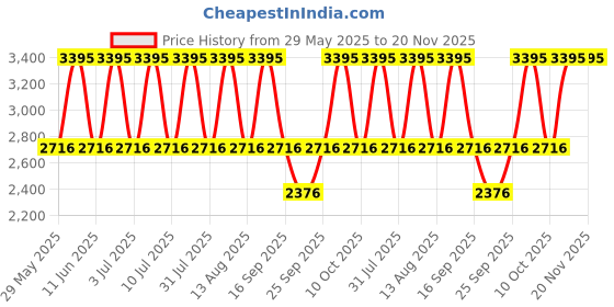 tatacliq.com Fastrack 6093NM01 Pulse Analog Watch for Women fastrack Price History Graph from 29 May 2025 to 19 Nov 2025