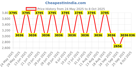 tatacliq.com Fastrack 6093QM01 Pulse Analog Watch for Women fastrack Price History Graph from 24 May 2025 to 8 Oct 2025