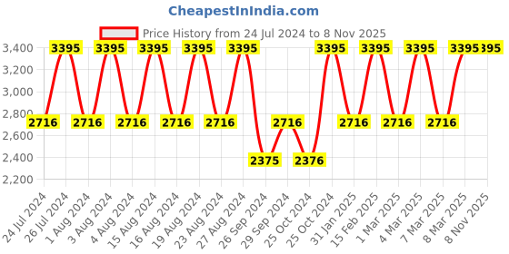 tatacliq.com Fastrack 6093WM01 Pulse Analog Watch for Women fastrack Price History Graph from 24 Jul 2024 to 7 Nov 2025