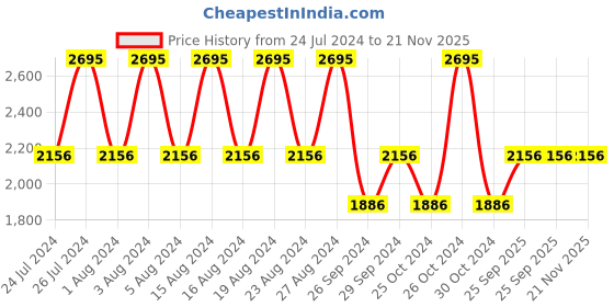 tatacliq.com Fastrack 6134SM02 Mineral Cocktail Analog Watch for Women fastrack Price History Graph from 24 Jul 2024 to 20 Nov 2025