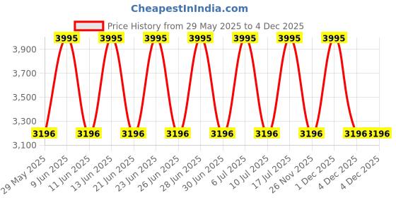 tatacliq.com Fastrack 6147NM04F Analog Watch for Women fastrack Price History Graph from 29 May 2025 to 4 Dec 2025