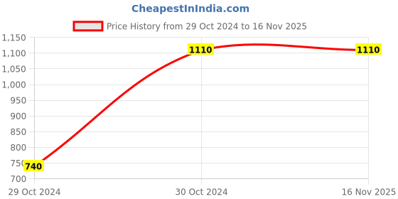 tatacliq.com Fastrack 6150SM02 Bare Basics-Checkmate Watch for Women fastrack Price History Graph from 29 Oct 2024 to 15 Nov 2025