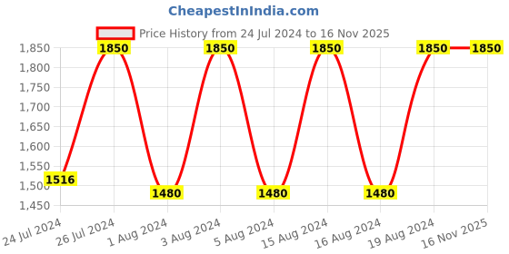 tatacliq.com Fastrack 6150SM03 Bare Basics-Checkmate Watch for Women fastrack Price History Graph from 24 Jul 2024 to 16 Nov 2025