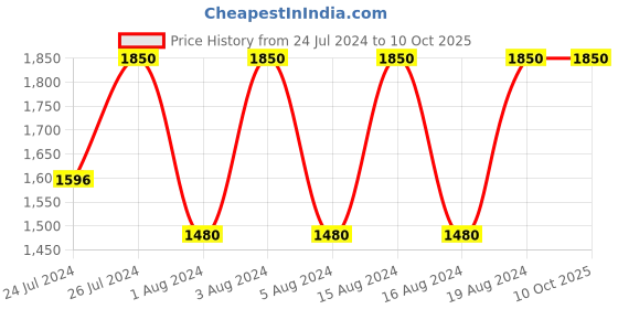 tatacliq.com Fastrack 6150SM04 Bare Basics-Checkmate Watch for Women fastrack Price History Graph from 24 Jul 2024 to 9 Oct 2025