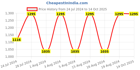 tatacliq.com Fastrack 6152SL08 Stunners Analog Watch for Women fastrack Price History Graph from 24 Jul 2024 to 14 Oct 2025