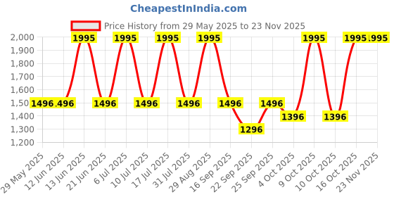 tatacliq.com Fastrack 6152SM04 Stunners Analog Watch for Women fastrack Price History Graph from 29 May 2025 to 22 Nov 2025